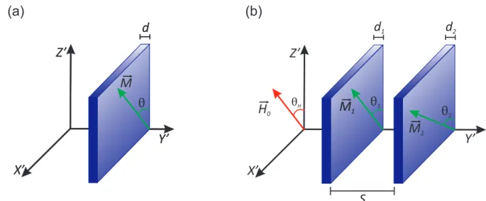 Figura 2.1: Ilustração teórica de um nanofilme magnético monocristalino e sistema de coordenadas cartesia-