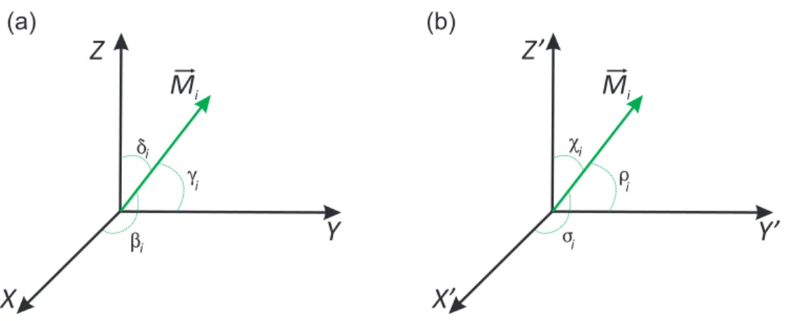 Figura 2.5: Cossenos diretores do i-ésimo vetor magnetização ~ M i em relação aos sistemas de coordenadas