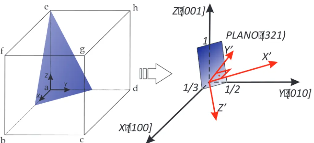 Figura 2.7: Corte do plano (321) e relação entre os sistemas de coordenadas cristalino XY Z e de cresci-