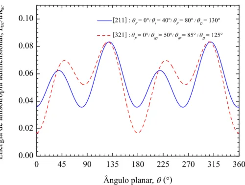 Figura 2.8: Energia de anisotropia cúbica adimensional E ca /dκ ca versus o ângulo planar θ para um nano-