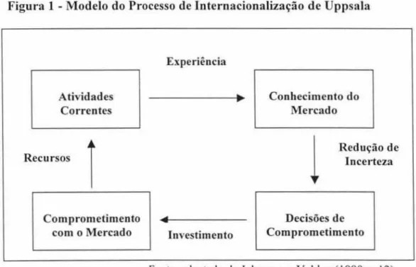 figura  I  - Modelo do Processo de  Internacionalização de Upps:tla 
