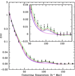 Figura 1.8: Detecção do pico de BAO feita pela colaboração do SDSS [57].