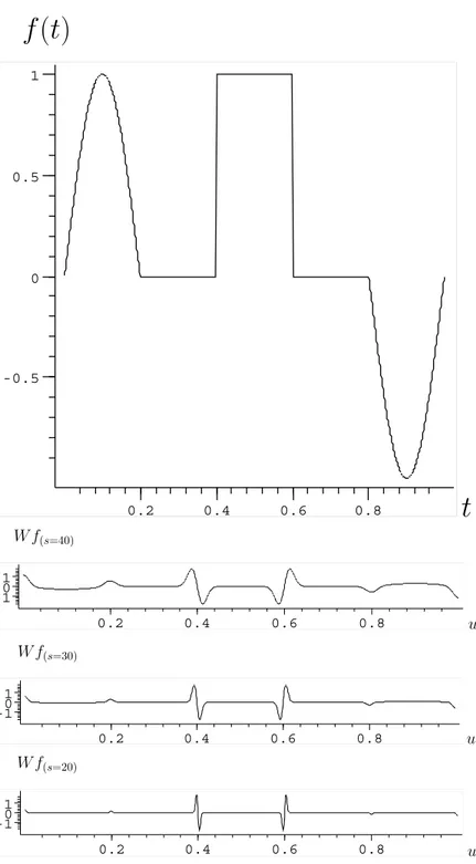 Figura 2: Um exemplo do uso da transformada wavelet . No gráﬁco superior, um sinal genérico
