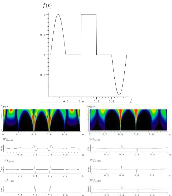 Figura 4: Exemplo genérico e sua decomposição wavelet. No alto, o gráﬁco já visto na ﬁgura 2