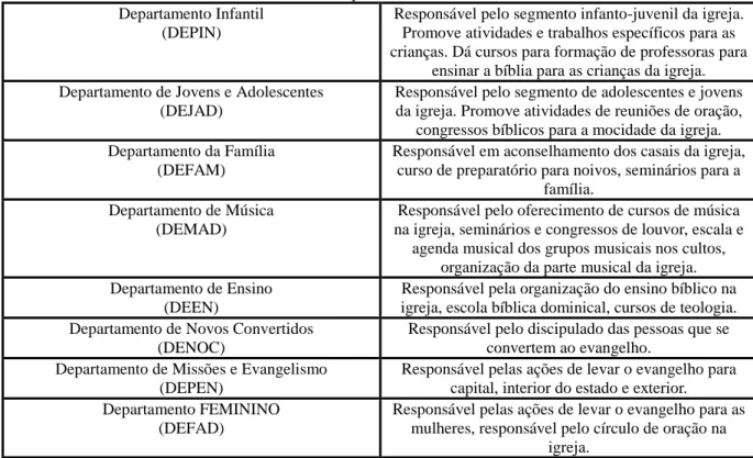 TABELA 5 - Departamentos da IEADERN  Departamento Infantil 