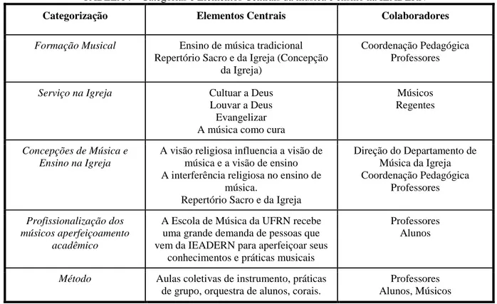 TABELA 7 - Categorias e Elementos Centrais da música e ensino na IEADERN 