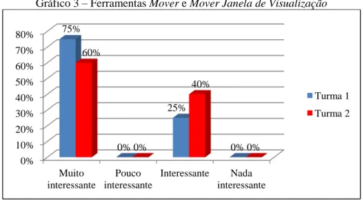Gráfico 3  – Ferramentas Mover e Mover Janela de Visualização 