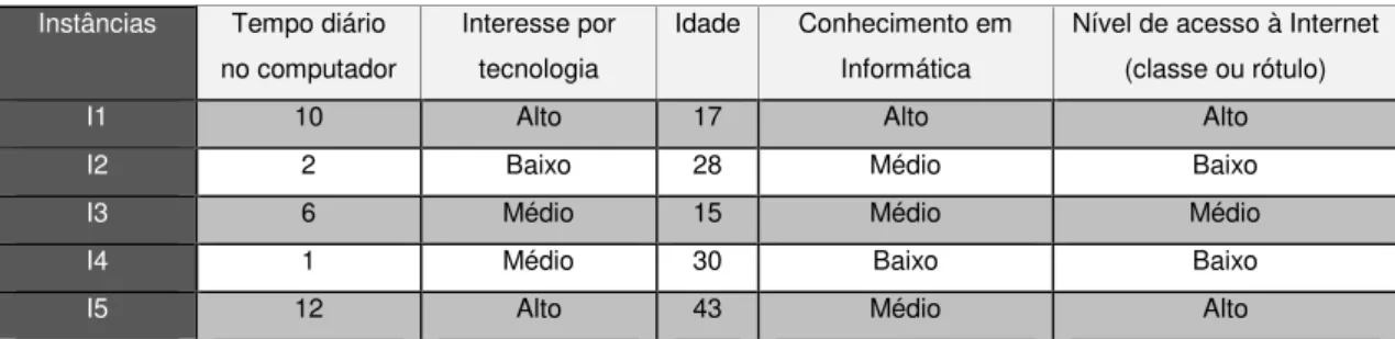 Tabela 2.1. Base de dados fictícia.   Instâncias  Tempo diário 