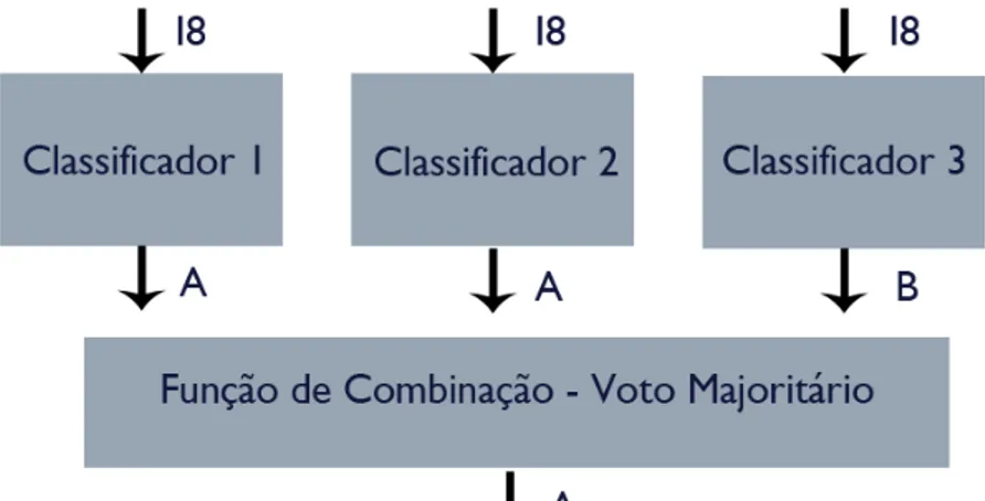 Figura 2.6. Comitê utilizando como método de combinação o voto majoritário. 