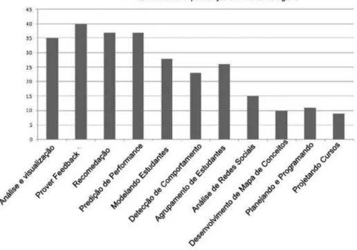 Figura 3.2. Número de artigos publicados sobre MDE até 2009 agrupados por tarefa/categoria