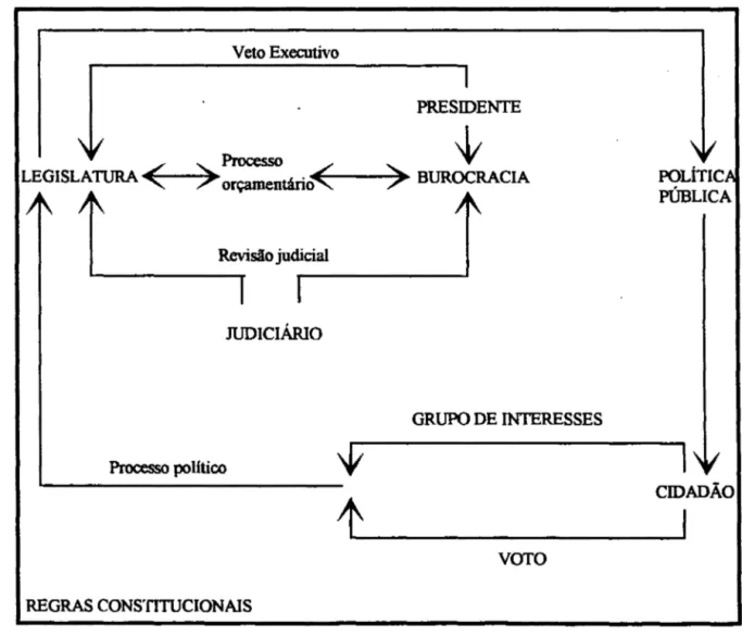 Figura 2.  O Modelo das Escolhas Coletivas 