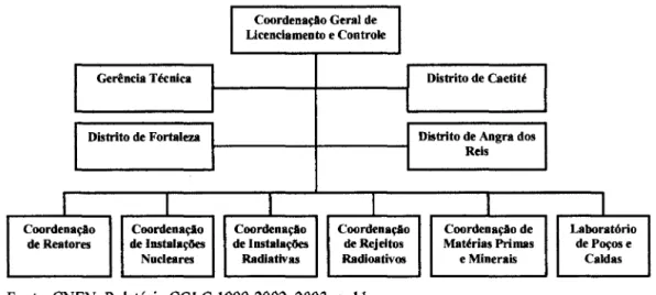 Figura 4: Organograma da Coordenação Geral de Licenciamento e Controle (CGLC) da CNEN 