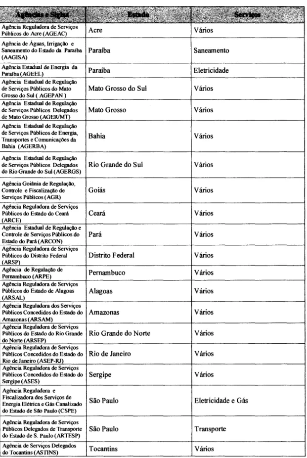 Tabela 2: Agências Reguladoras Estaduais 