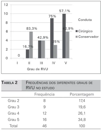 Gráfico 1. Relação entre o grau de RVU e a conduta adotada.