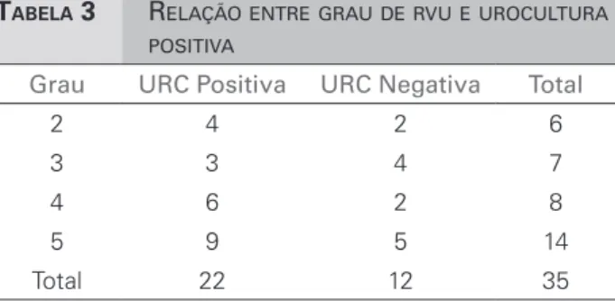 Gráfico 2. Relação entre o grau de RVU e a uni ou bilateralidade do 