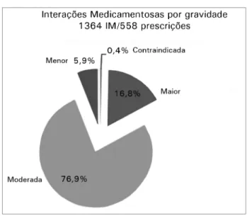 Figura 1. Distribuição das interações medicamentosas, segundo sua 