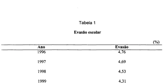 Tabela  1  Evasão escolar  (%)  Ano  Evasão  1996  4,76  1997  4,69  1998  4,53  1999  4,31  Fonte:  SME/RJ 