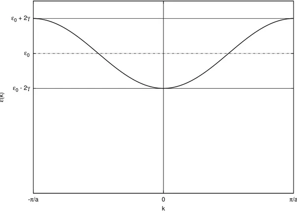 Figura 2.1: Curva de dispers˜ao ǫ(k) versus k na primeira zona de Brillouin |k| ≤ π/a.