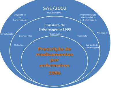 Figura  1  –  Prescrição  de  medicamentos  no  contexto  da  evolução  do  processo  de  trabalho dos enfermeiros