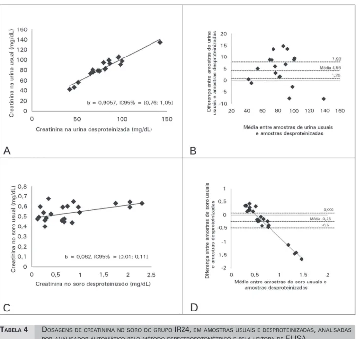 Figura 1. Análise do experimento Desproteinização. A: Correlação entre a creatinina na urina usual e a creatinina na urina desproteinizada