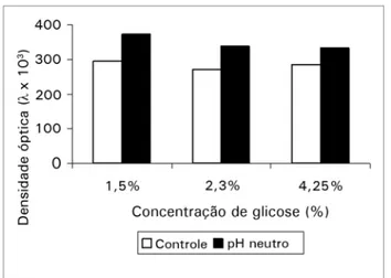 Figura 1. Viabilidade dos fibroblastos após exposição a soluções ácida  e de pH neutro em diferentes concentrações de glicose.
