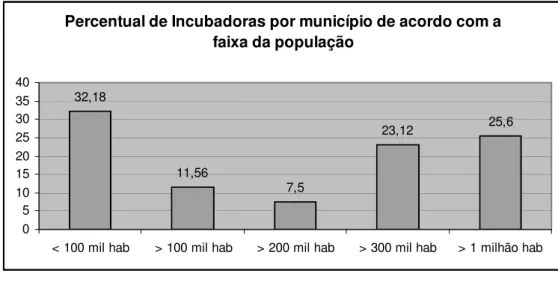 Gráfico 3 – Percentual de Incubadoras por município em 2006 (ANPROTEC, 2007). 