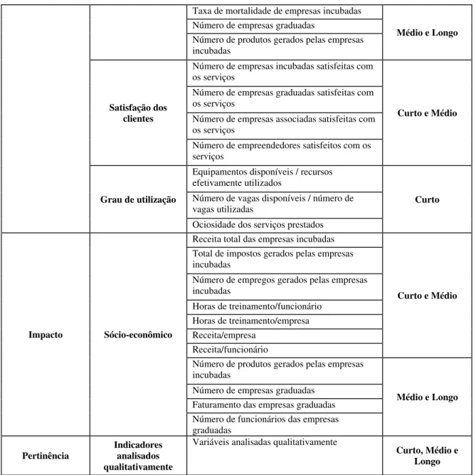 Tabela 2 – Coeficientes, Indicadores, Variáveis e Prazos para   avaliação de Incubadoras de Empresas MORAIS apud DORNELAS (2002)