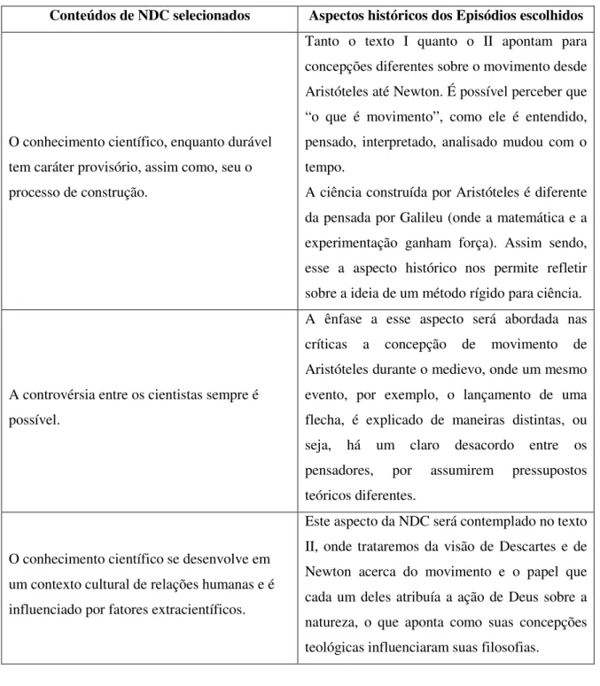 Tabela 1 - Relação entre os conteúdos de NdC selecionado e os episódios históricos contemplados