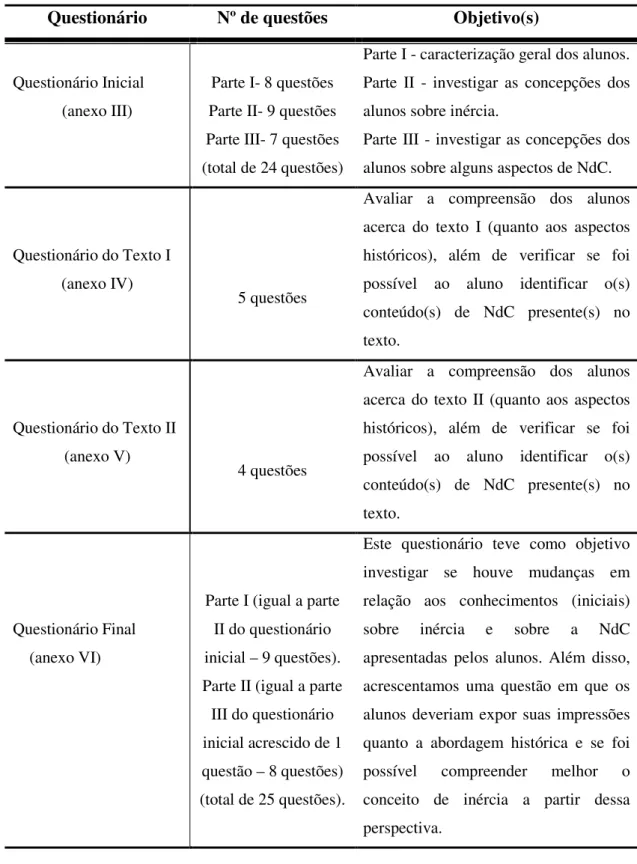 Tabela 2 - Características gerais dos questionários. 