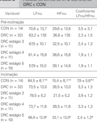 Figura 1. Coeficiente LFnu/HFnu nos grupos Controle e Doença 