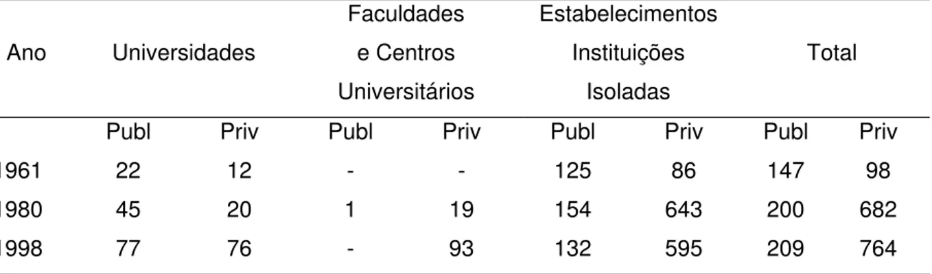 Tabela 4.1 – Número de instituições públicas e privadas existentes no Brasil em 1961, 1980  e 1998  Ano  Universidades  Faculdades e Centros  Universitários  Estabelecimentos Instituições Isoladas  Total 