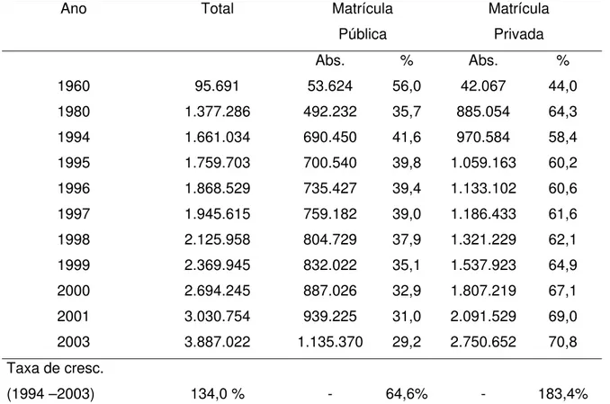 Tabela 4.3 – Evolução da matrícula inicial em cursos de graduação do ensino superior por  dependência administrativa (1960 –2003) 