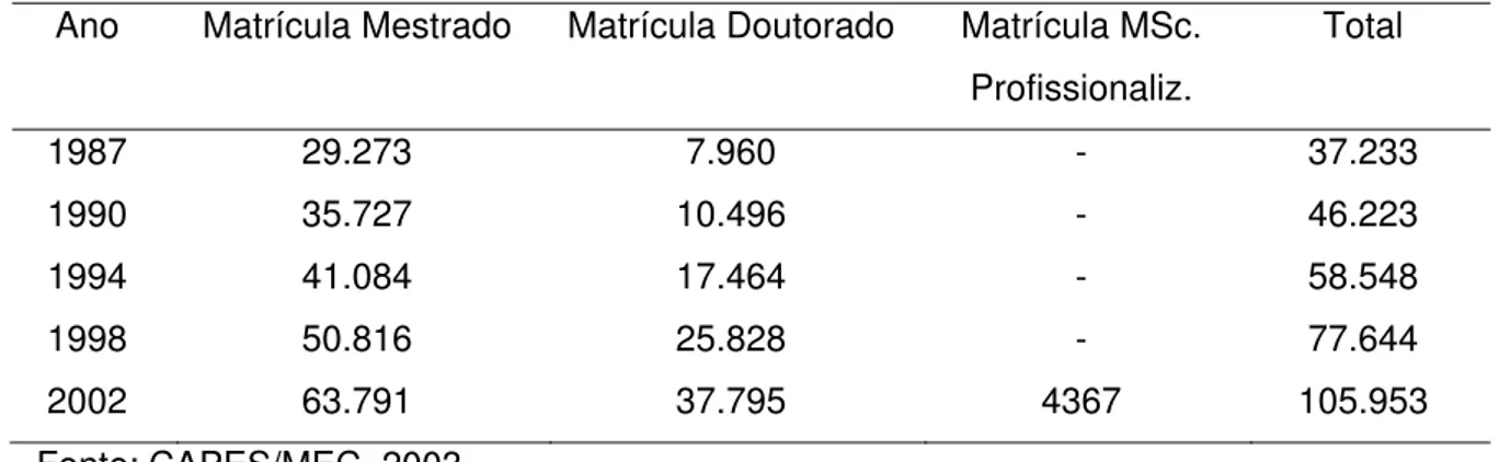 Tabela 4.5 – Evolução do número de alunos matriculados em cursos de pós-graduação  (1987 – 2002) 