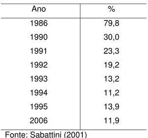 Tabela 3.1 - Brasil: tarifas nominais de importação médias  Ano %  1986 79,8  1990 30,0  1991 23,3  1992 19,2  1993 13,2  1994 11,2  1995 13,9  2006 11,9  Fonte: Sabattini (2001) 