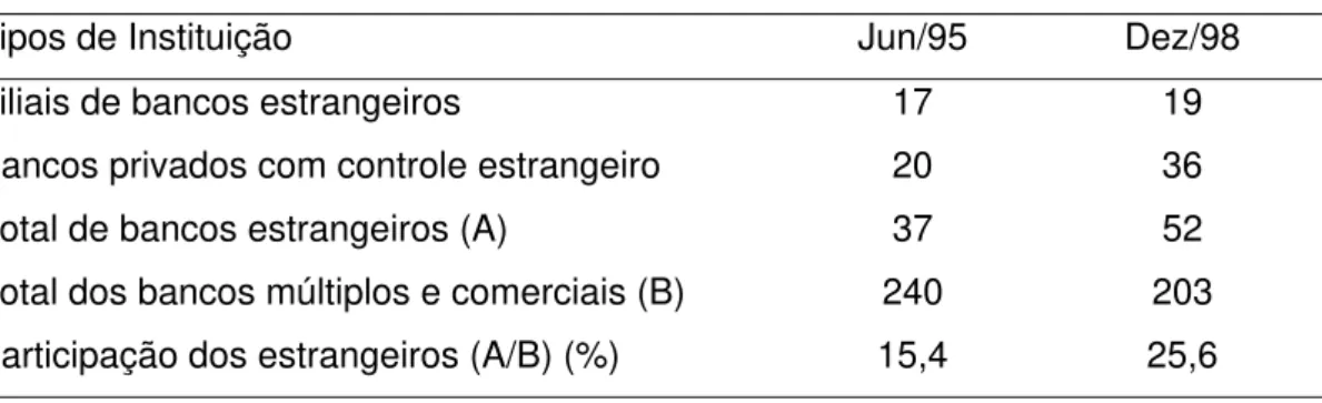 Tabela 3.3 - Evolução do número de bancos estrangeiros no Brasil (1995-1998) 