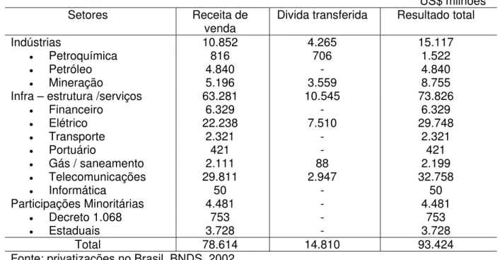 Tabela 3.4 – Resultado das privatizações no Brasil 