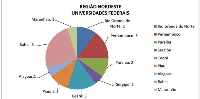 Gráfico 1. Distribuição de Universidades Federais por cada Estado da Região Nordeste  – 2013