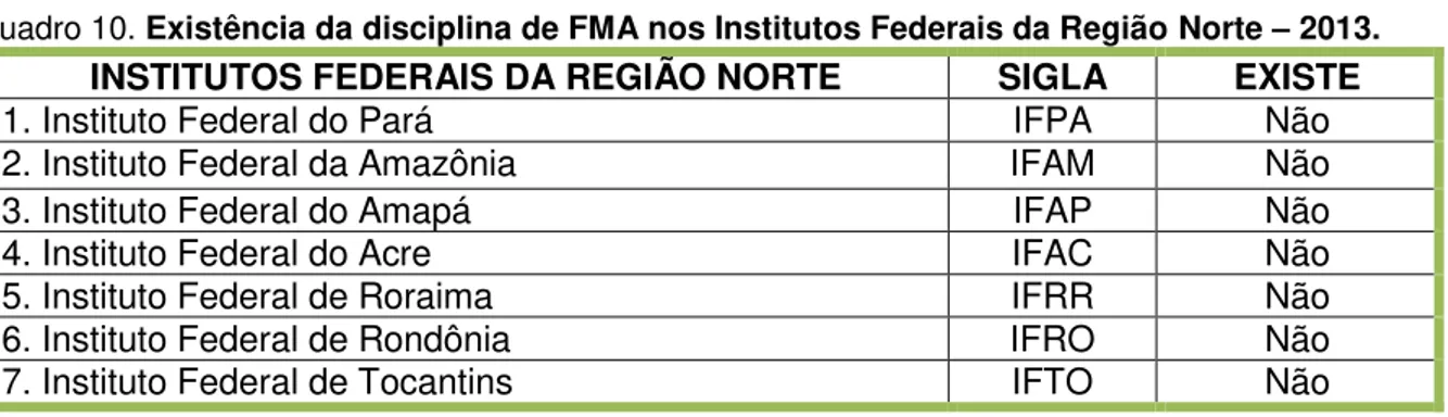 Gráfico 6. Distribuição de Institutos Federais por cada Estado da Região Nordeste  – 2013