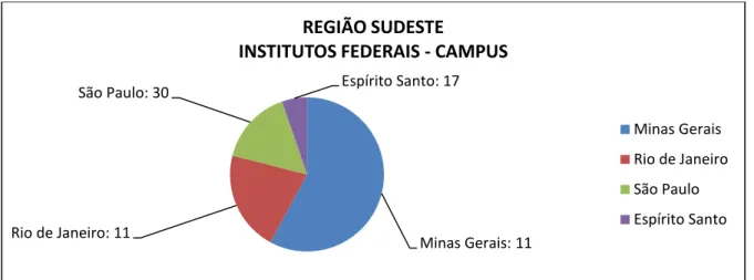 Gráfico 9. Distribuição de Institutos Federais por cada Estado da Região Centro-Oeste  – 2013