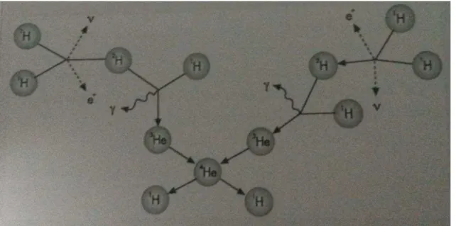 Figura 5. Representação esquemática do hidrogênio em hélio. 