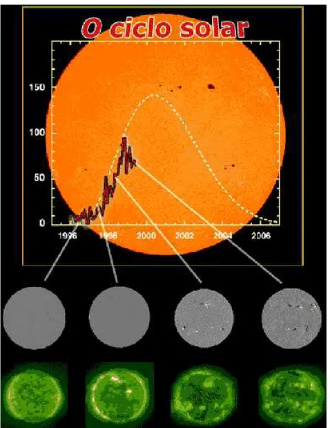 Figura  12.  O  ciclo  solar  de  11  anos  refletido  por  uma  série  de  manchas  solares  registradas  até  o 