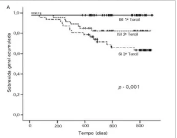Figura 2. Estimativas de Kaplan-Meyer de várias probabilidades de  sobrevida para pacientes com DRC em função dos tercis dos níveis  plasmáticos de sulfato de indoxil