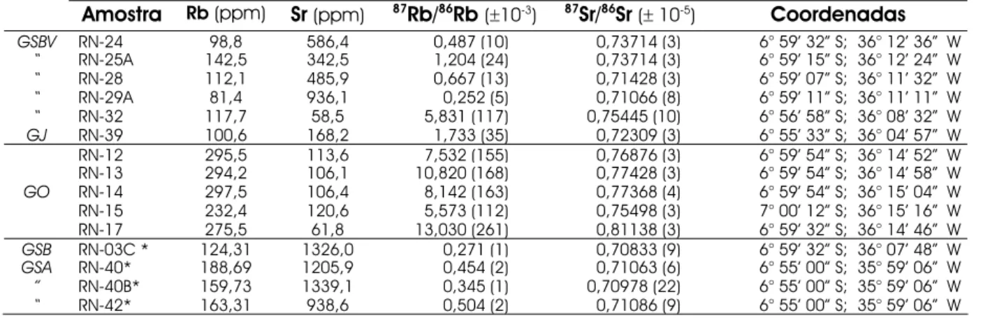 Tabela 5.1 – Dados analíticos Rb-Sr em rocha total, dos 