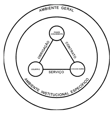 Figura 6.1  Modelo sistêmico para a representação de um serviço público concedido 