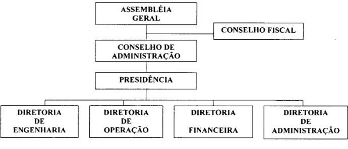 Figura 3.1  Organograma básico do Metrô 