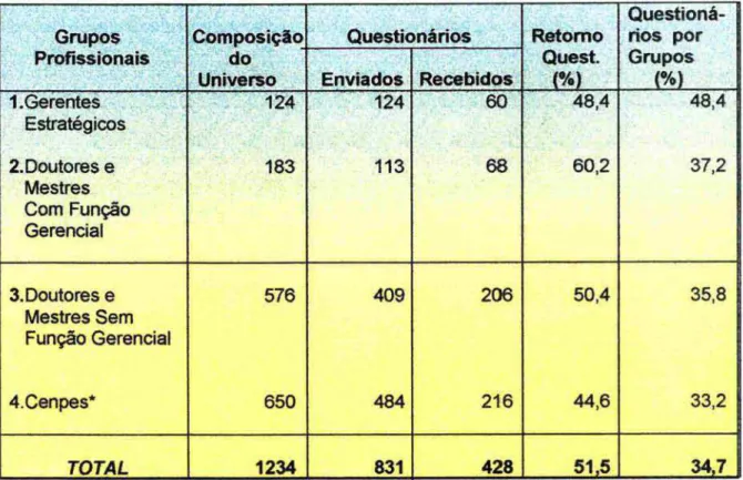 Tabela  1 - Universo, amostra e grupos profissionais 