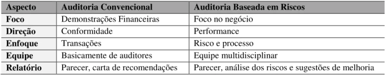 Tabela 1 – Características das auditorias convencional e baseada em riscos Aspecto  Auditoria Convencional  Auditoria Baseada em Riscos  Foco  Demonstrações Financeiras  Foco no negócio 