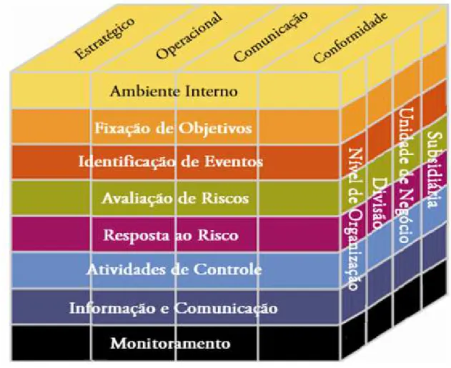 Figura 3 – Componentes da gestão de riscos segundo o COSO 