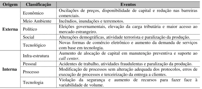Tabela 2 – Eventos por categoria segundo o COSO