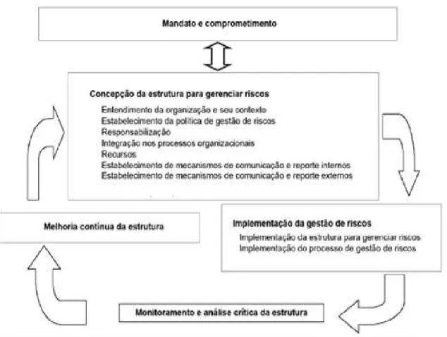 Figura 4 – Componentes da estrutura de gestão de riscos segundo a ISO 31000 